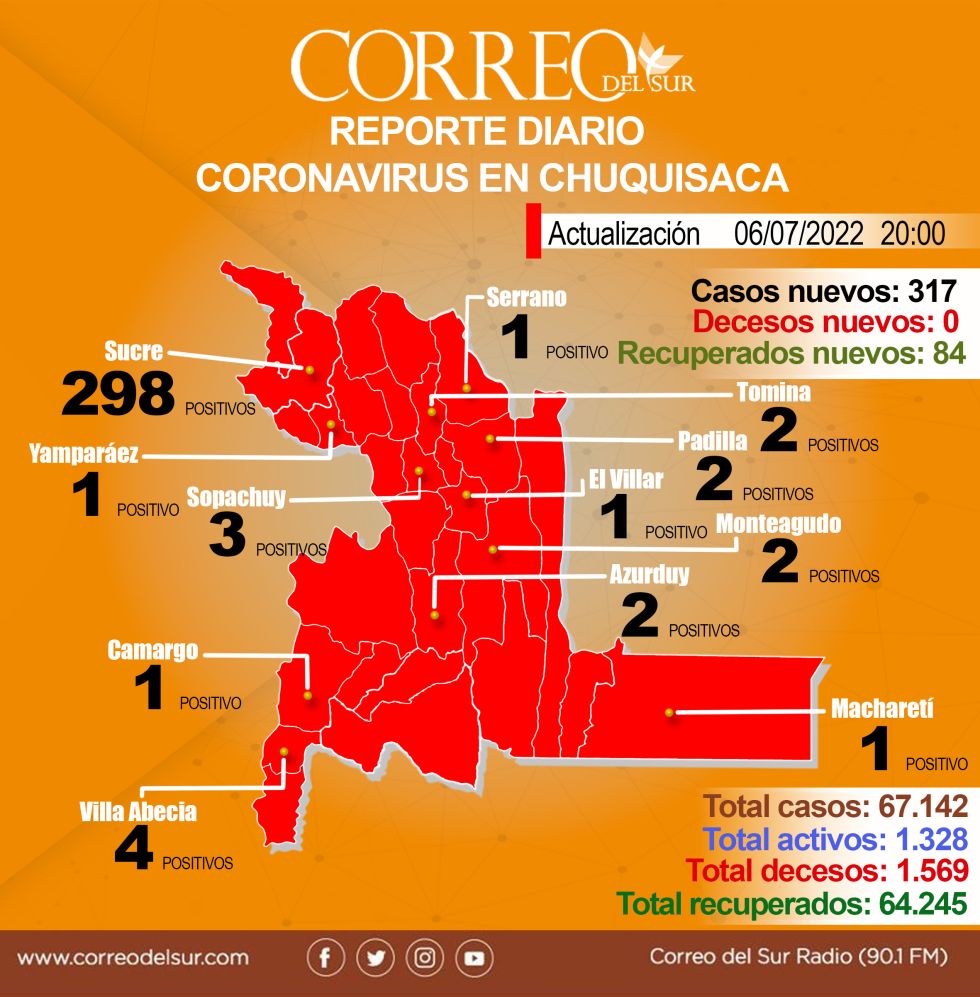 El informe diario sobre el coronavirus en Chuquisaca. 