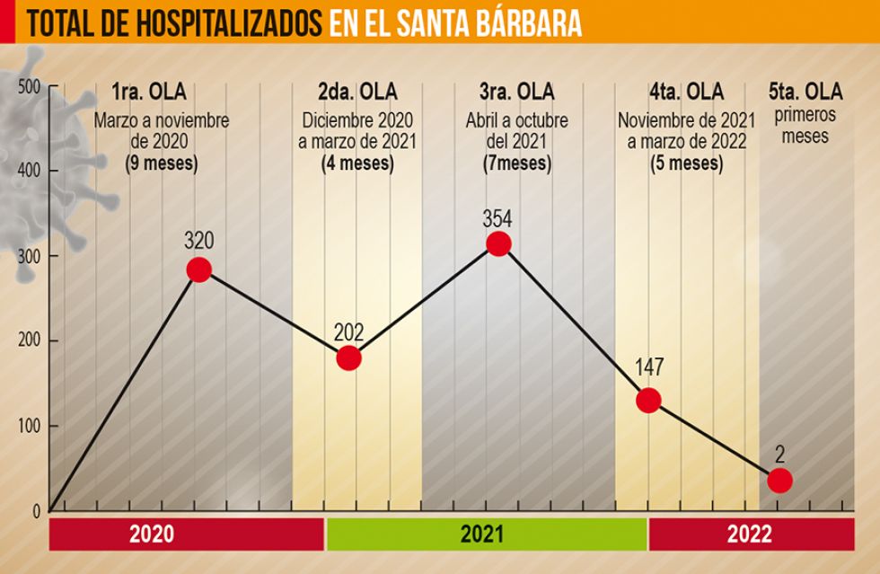 Covid: Significativa caída de internados en hospital