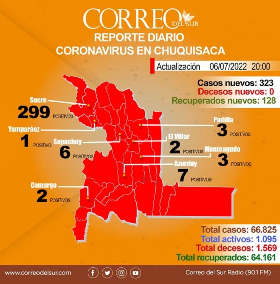 El registro de los casos de covid-19 en Chuquisaca.