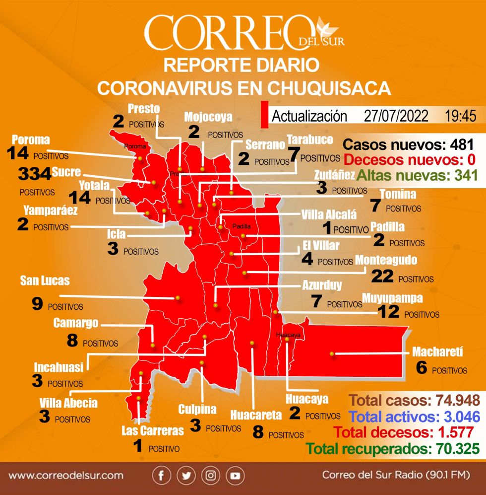 Los nuevos casos de covid-19 registrados en los municipios de Chuquisaca, este miércoles.