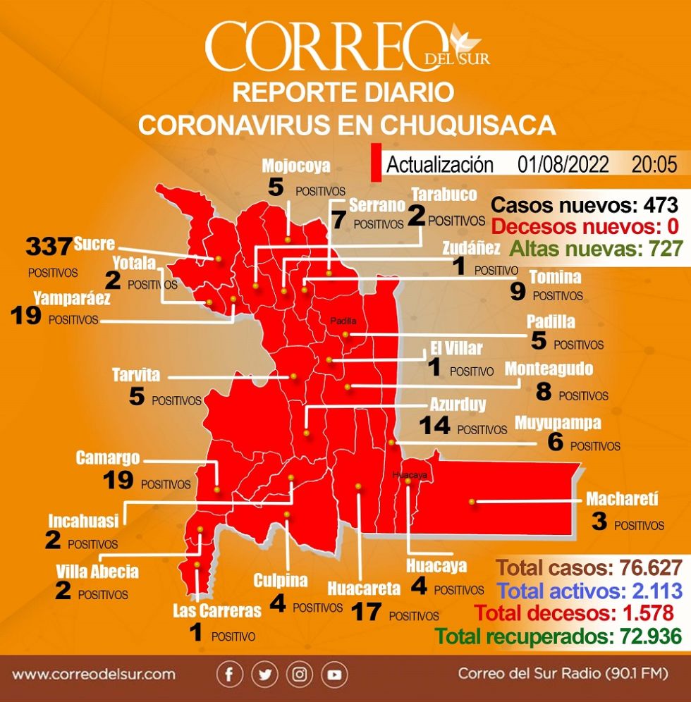 El reporte del avance del covid-19 en Chuquisaca para este lunes 1 de agosto de 2022.