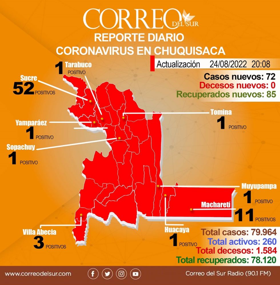 Nueve municipios de Chuquisaca presentan nuevos casos de covid-19 este miércoles.