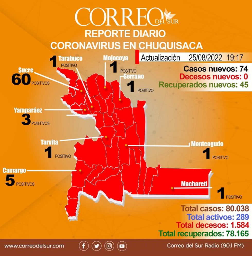 Los nuevos casos de covid-19 registrados en nueve municipios de Chuquisaca, este jueves.