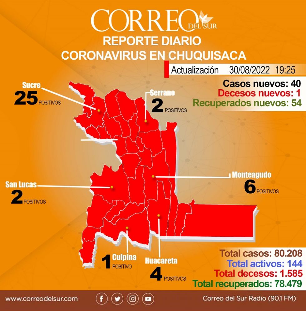 Este martes, 6 de 29 municipios de Chuquisaca registraron nuevos casos de coronavirus.