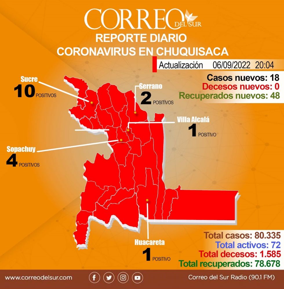 Sucre concentra más de la mitad de los 18 casos de coronavirus de este martes en Chuquisaca.
