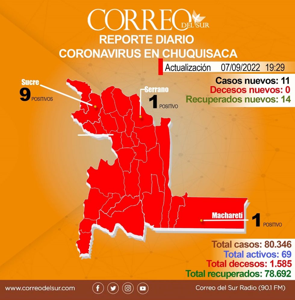 Solo tres municipios de Chuquisaca registran nuevos casos de coronavirus este miércoles.