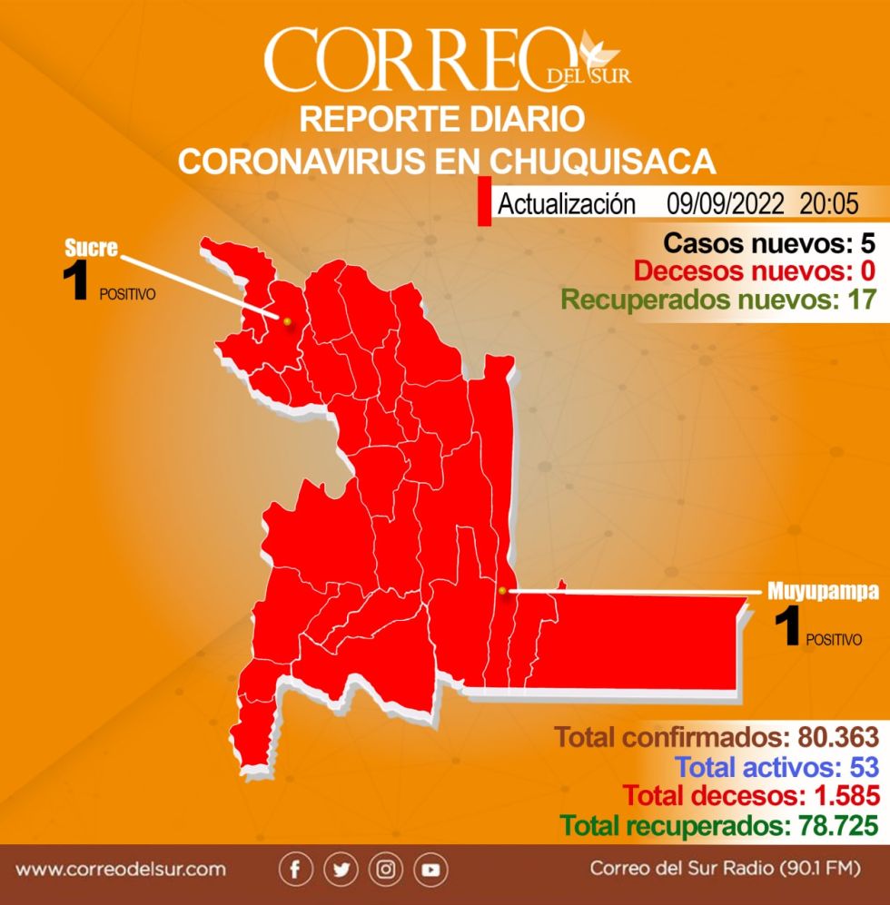 El reporte diario de la pandemia en Chuquisaca.