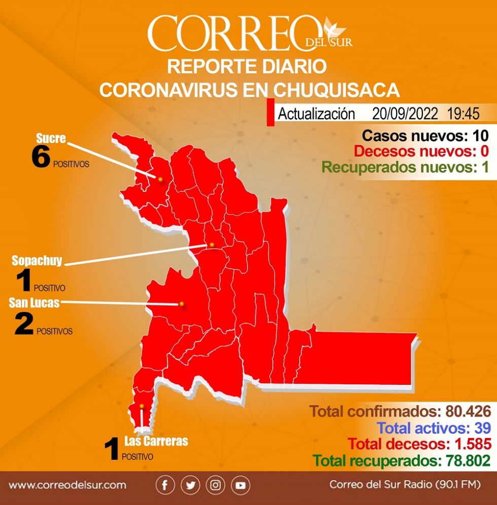Cuatro de 29 municipios presentan nuevos casos de covid-19 este martes 20 de septiembre de 2022.