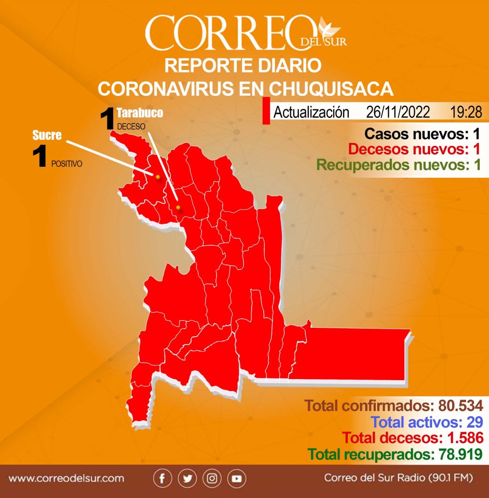 Los números del covid-19 correspondientes a este sábado 26 de noviembre en Chuquisaca.