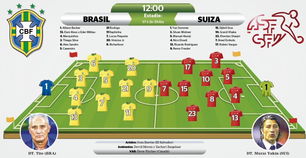 Grupo G: Brasil, sin Neymar, enfrenta a Suiza por el boleto a octavos del mundial