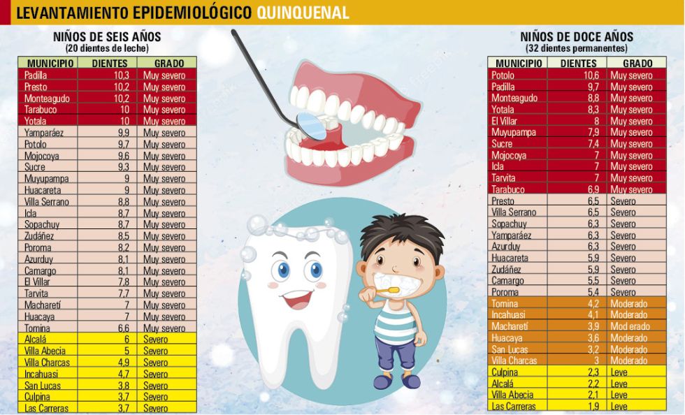 Levantamiento epidemiológico quinquenal