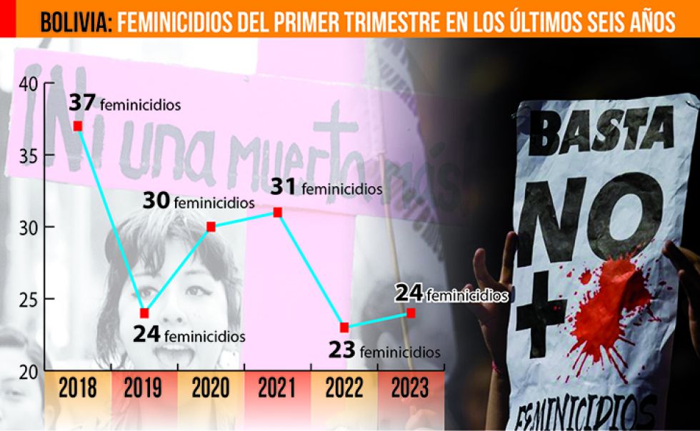Van 24 feminicidios en 3 meses