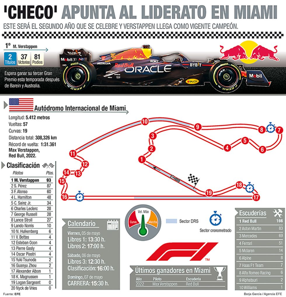 “Checo” apunta al liderato en Miami y Alonso, a romper el dominio de Red Bull