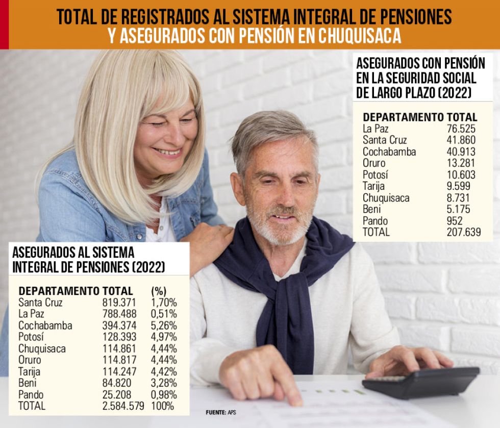 Total de registrados al Sistema Integral de Pensiones y asegurados con pensión en Chuquisaca