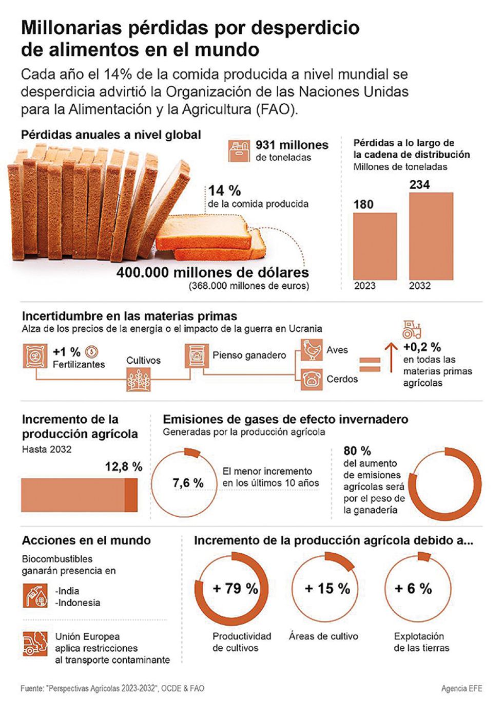Desperdicio de alimentos causa pérdidas millonarias