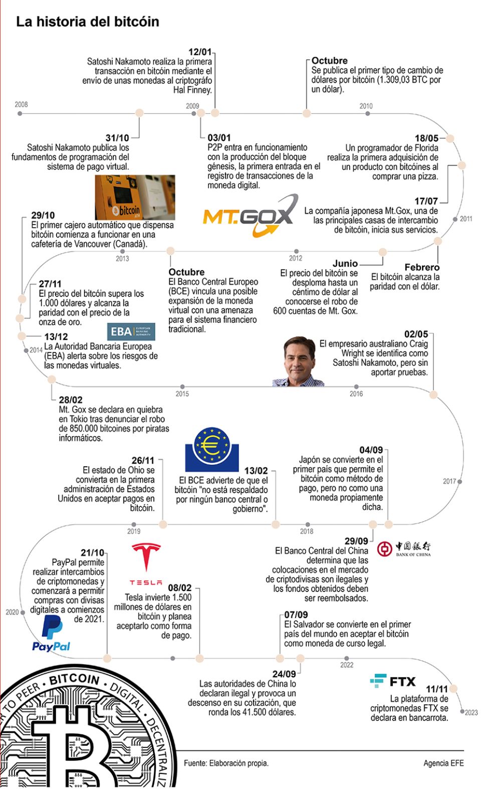 El bitcóin cumple 15 años