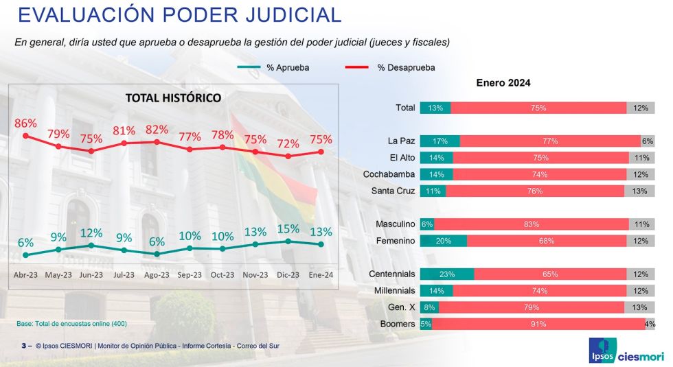 Justicia: Indigna pero no moviliza