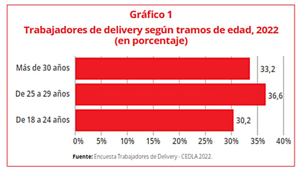 EJE. Una encuesta del Cedla determinó el rango de edad de los trabajadores de ‘delivery’.