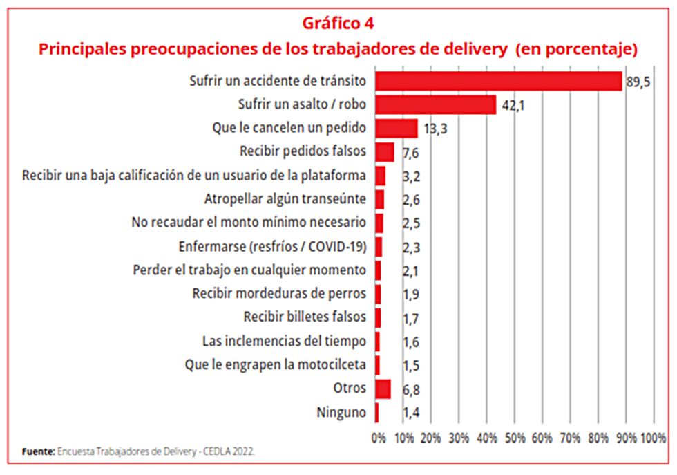 Principales preocupaciones de los trabajadores de ‘delivery’.