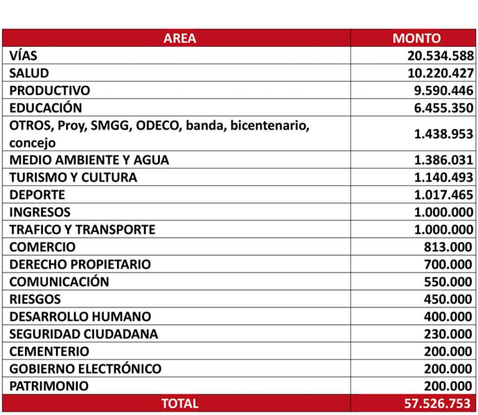 ¿En qué se gastarán los Bs 57  millones que aprobó Leaño?