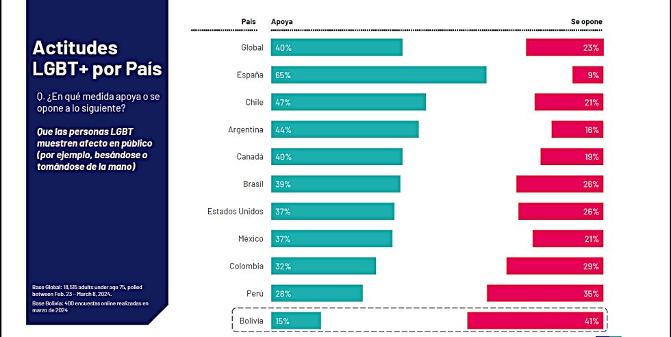 MEDICIÓN. La respuesta a una de las consultas lanzadas por Ipsos Ciesmori en su encuesta Orgullo LGTB+ 2024.
