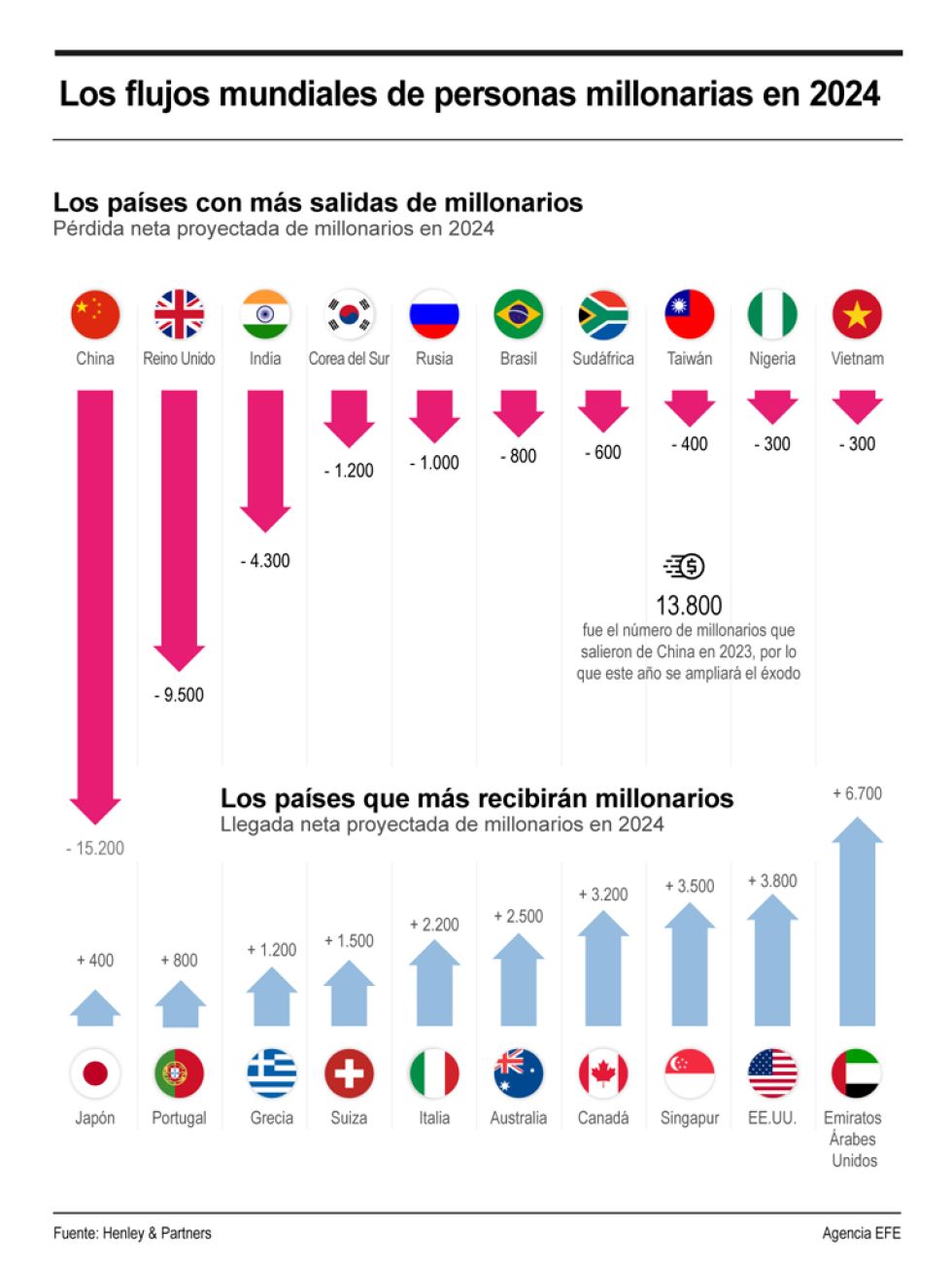 Éxodo de millonarios en el mundo