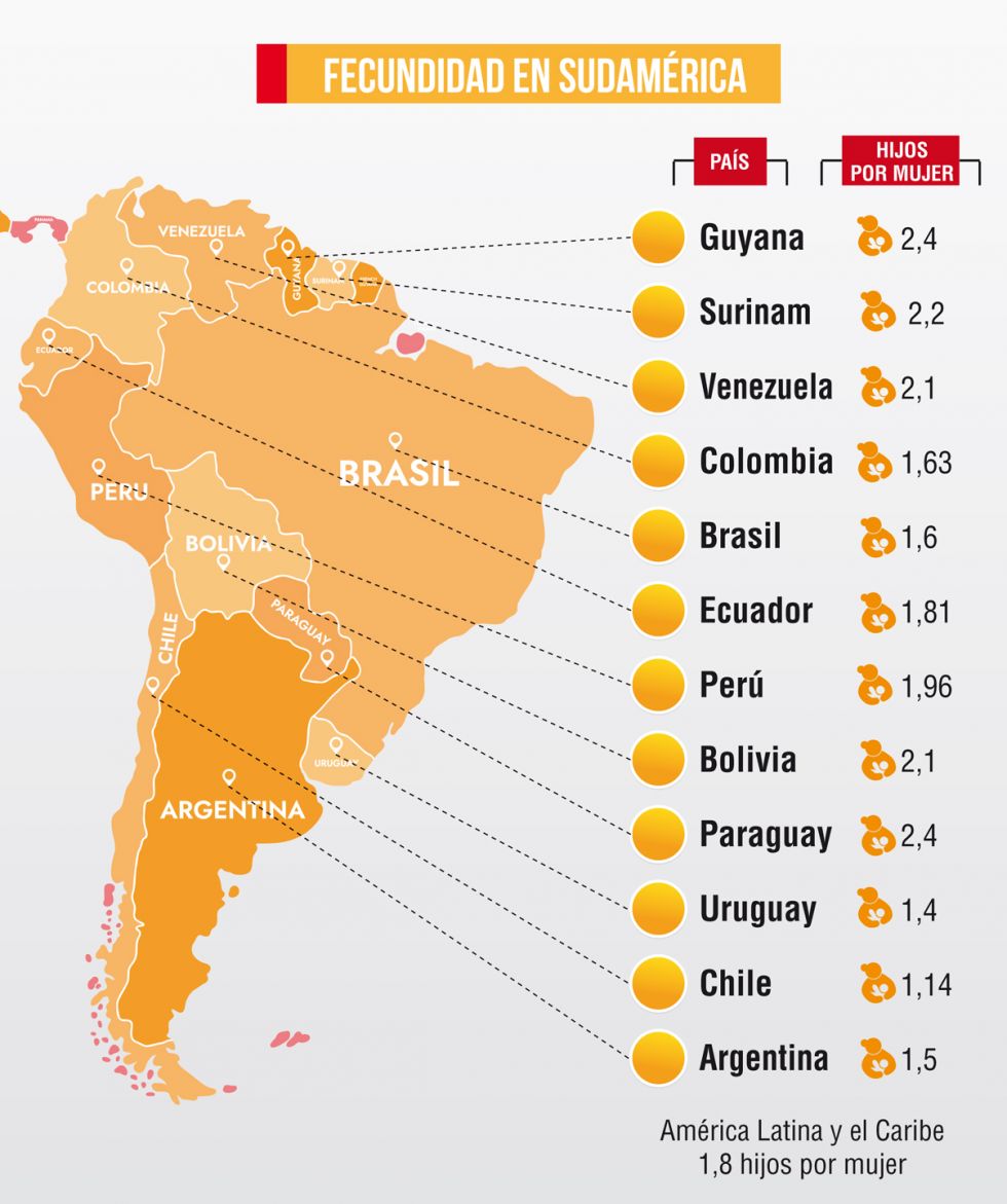 FECUNDIDAD. Las estadísticas provienen de Cepalstat y, en el caso de Bolivia, del dato proporcionado por el director del INE, Humberto Arandia.