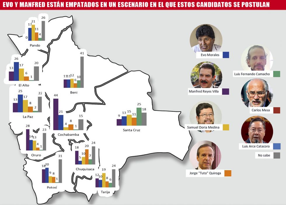 Evo y Manfred están empatados en un escenario en el que estos candidatos se postulan