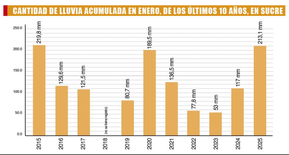 Este enero fue el más lluvioso de los últimos 10 años: Sucre