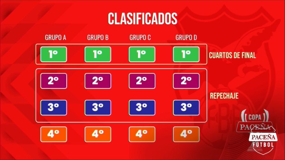 Los primeros de cada grupo acceden directamente a cuartos de final. 