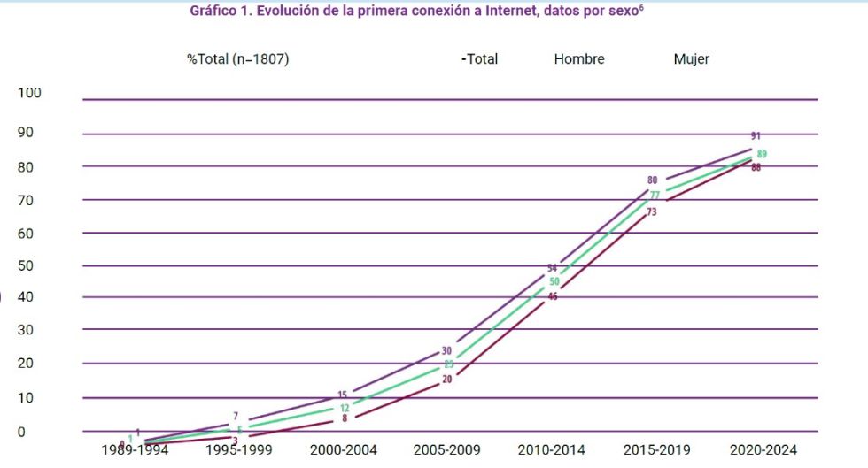 CONEXIÓN. Así evolucionó el acceso a Internet y la primera conexión por sexo, desde 1989, según la encuesta Conectando Bolivia.