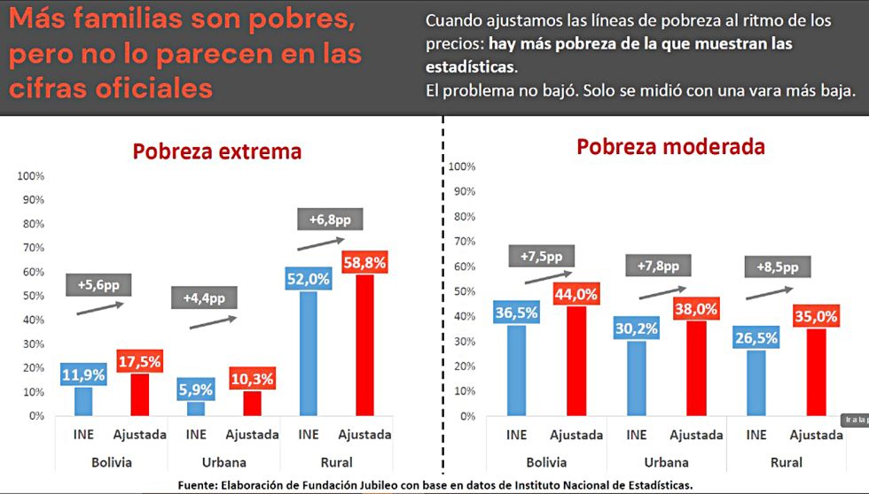 BOLIVIA. Ajuste de las líneas de pobreza al ritmo de los precios. Para Jubileo, la pobreza no bajó, sino que solo se midió con una vara más alta.