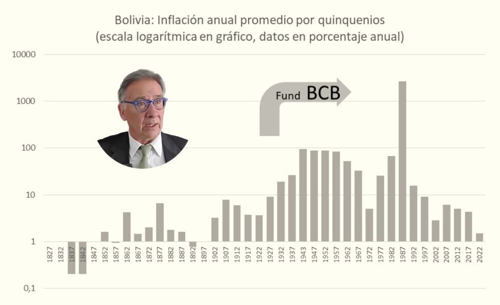 Brevísima historia de la inflación en 200 años de Bolivia