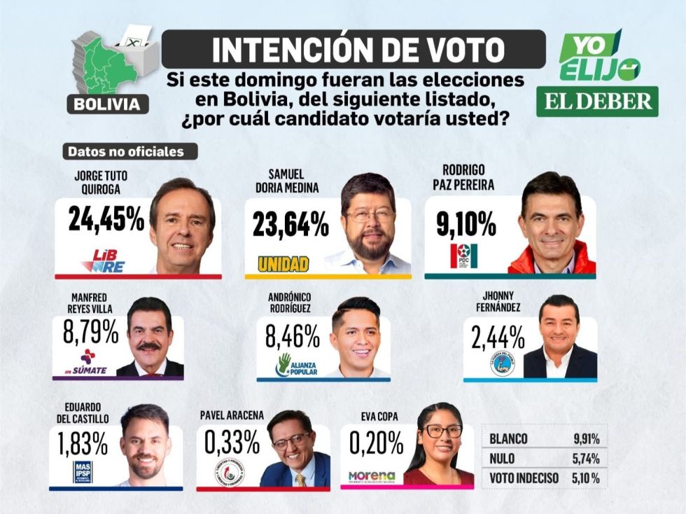 Los resultados a escala nacional de la cuarta encuesta de El Deber. 