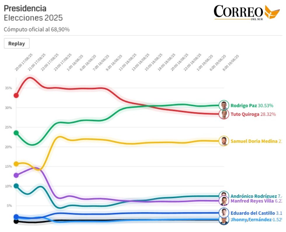 La carrera por la Presidencia en vivo, según los resultados del cómputo oficial.
