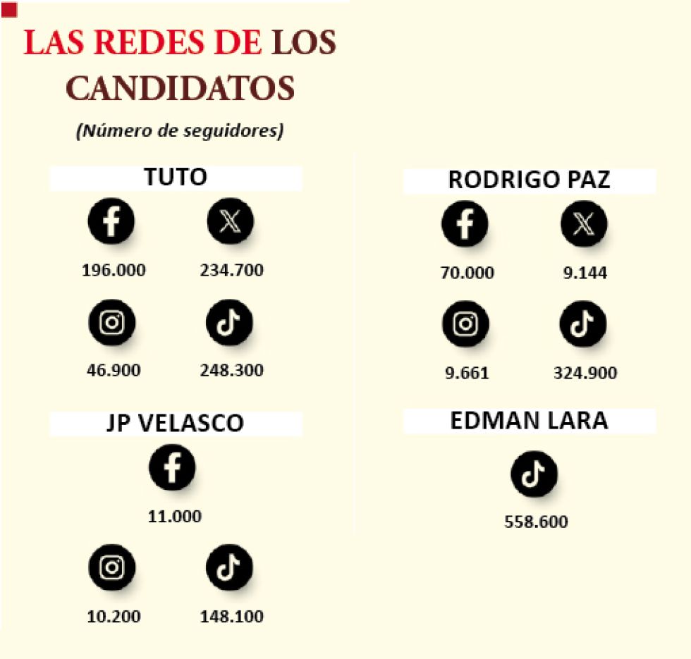 ¿LAS REDES SOCIALES DEFINIRÁN LA SEGUNDA VUELTA?