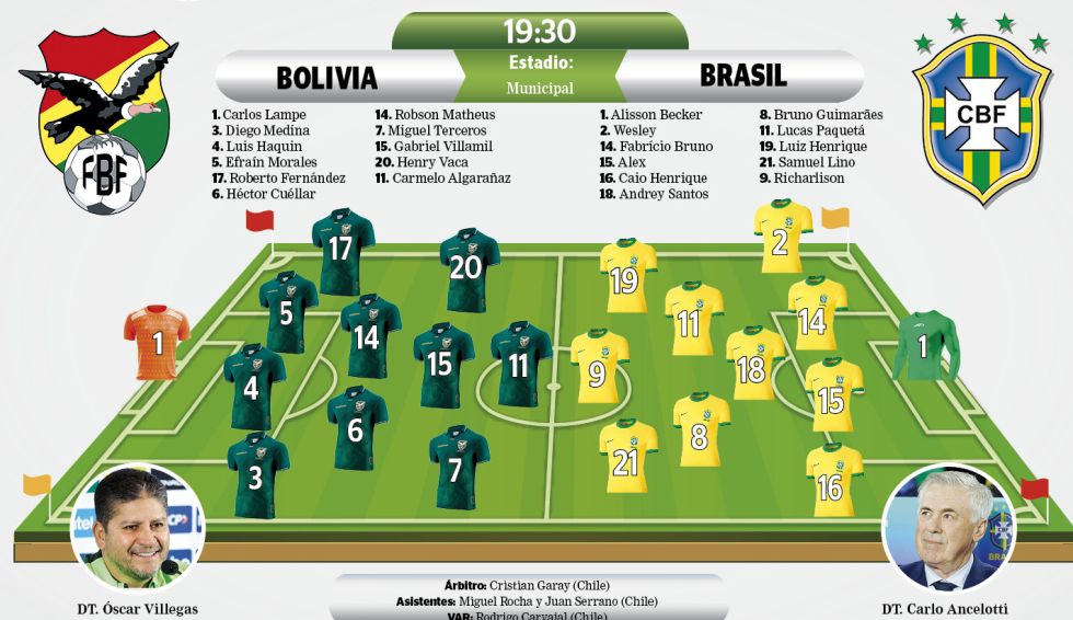 La Selección Nacional se juega este martes todas sus chances de clasificar al repechaje para el Mundial 2026 cuando a las 19:30 reciba la visita de Brasil