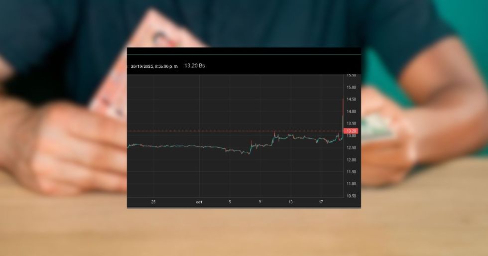 En los últimos monitoreos el precio experimentó fluctuaciones y finalmente se estabilizó en Bs 13.
