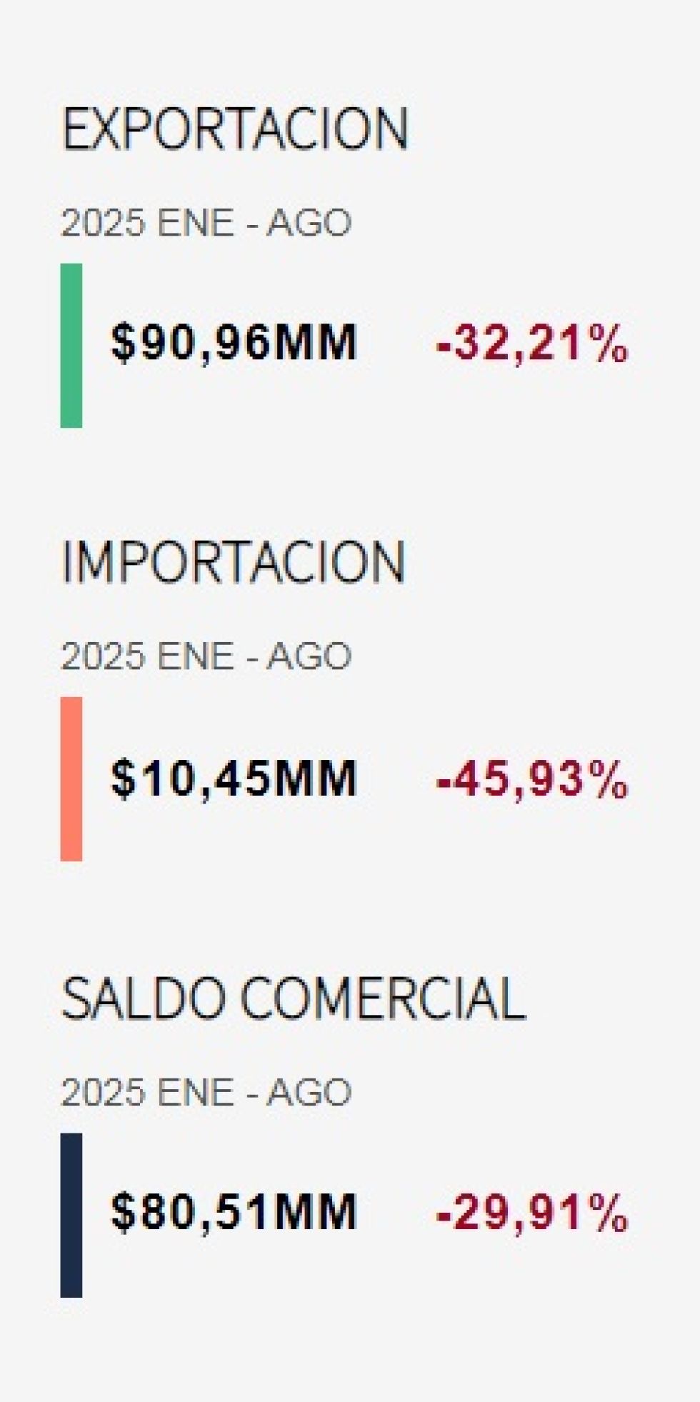 Chuquisaca: Las ventas al exterior bajan en 32%
