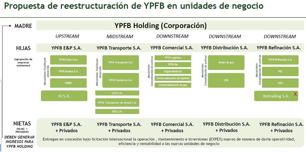 Exministro: YPFB debe asociarse con privados