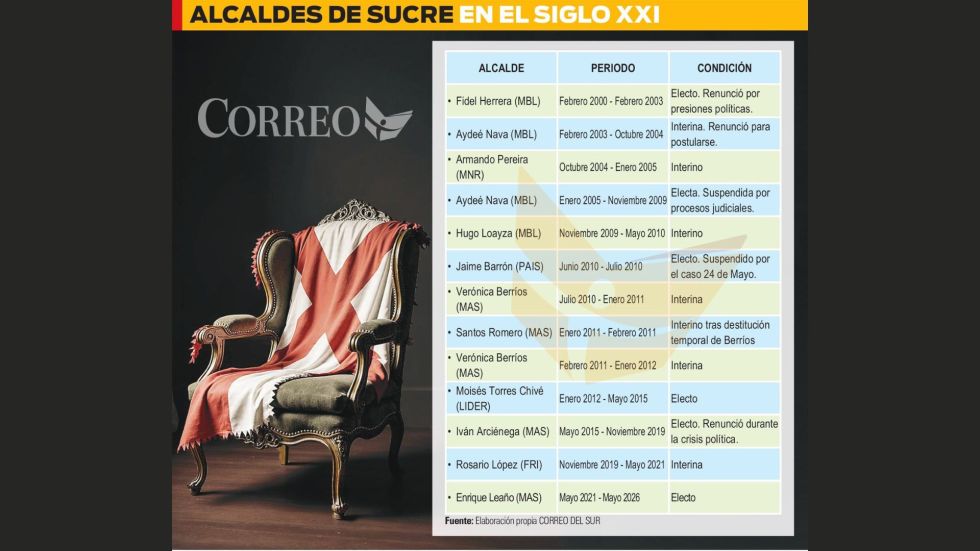 ALCALDES DE SUCRE EN EL SIGLO XXI