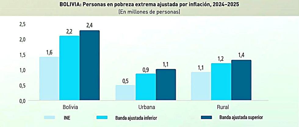 Jubileo advierte que la pobreza en Bolivia se acerca a 6 millones