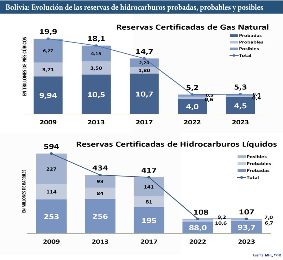 OFICIAL. Los datos de reservas probadas, probables y posibles de gas y de hidrocarburos líquidos, según datos de 2009 a 2023.