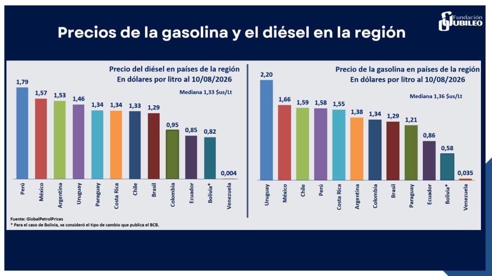 LATINOAMÉRICA. Una relación de los precios del diésel y la gasolina en 12 países, con corte al 10 de agosto de este año.