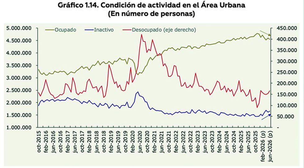 Población ocupada cae en 205 mil personas en el primer semestre