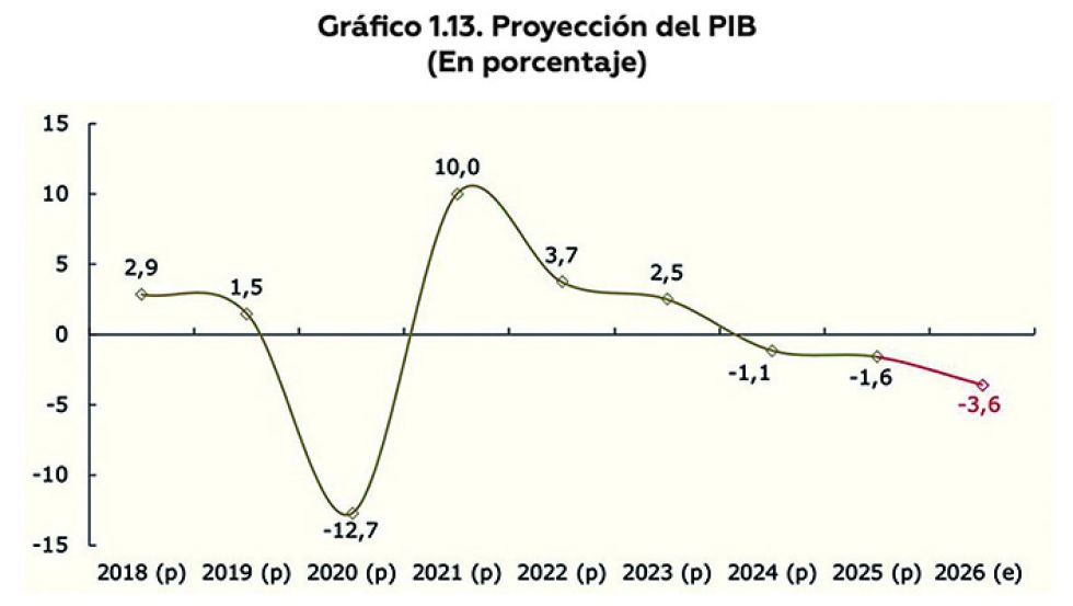 Población ocupada cae en 205 mil personas en el primer semestre