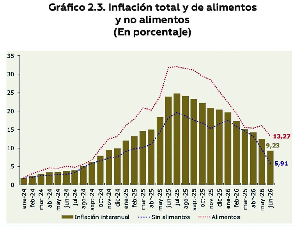 Población ocupada cae en 205 mil personas en el primer semestre