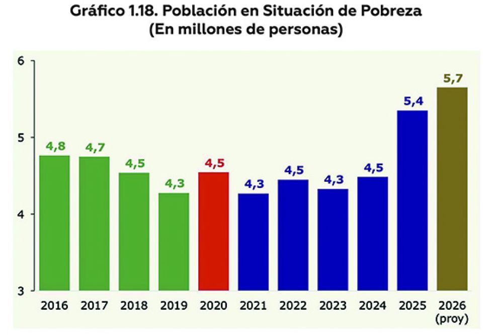 Población ocupada cae en 205 mil personas en el primer semestre